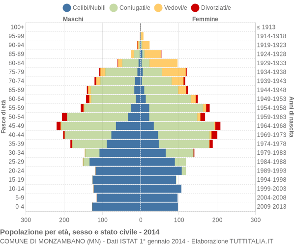 Grafico Popolazione per età, sesso e stato civile Comune di Monzambano (MN)