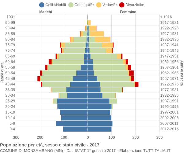 Grafico Popolazione per età, sesso e stato civile Comune di Monzambano (MN)