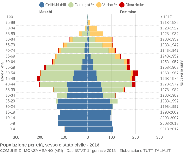 Grafico Popolazione per età, sesso e stato civile Comune di Monzambano (MN)