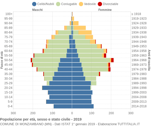 Grafico Popolazione per età, sesso e stato civile Comune di Monzambano (MN)