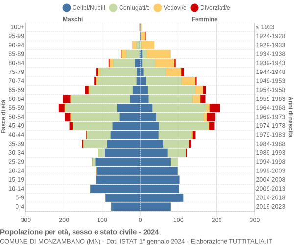 Grafico Popolazione per età, sesso e stato civile Comune di Monzambano (MN)