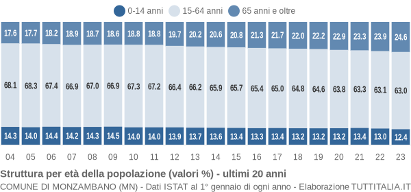 Grafico struttura della popolazione Comune di Monzambano (MN)