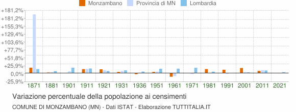 Grafico variazione percentuale della popolazione Comune di Monzambano (MN)