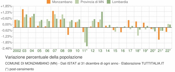 Variazione percentuale della popolazione Comune di Monzambano (MN)