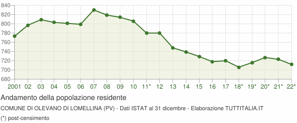 Andamento popolazione Comune di Olevano di Lomellina (PV)