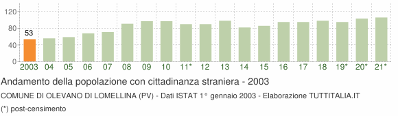 Grafico andamento popolazione stranieri Comune di Olevano di Lomellina (PV)