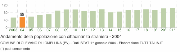 Grafico andamento popolazione stranieri Comune di Olevano di Lomellina (PV)