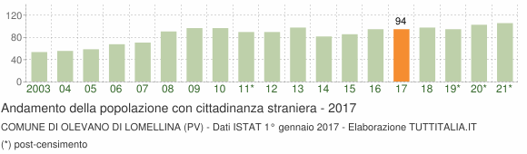 Grafico andamento popolazione stranieri Comune di Olevano di Lomellina (PV)