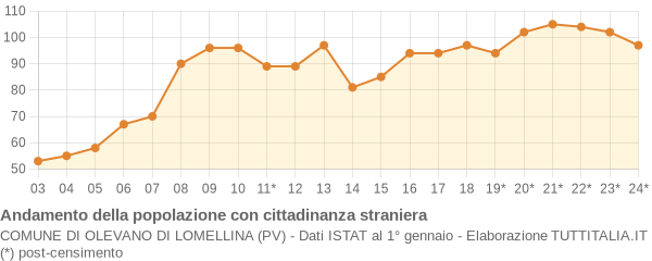 Andamento popolazione stranieri Comune di Olevano di Lomellina (PV)