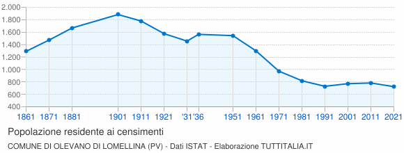 Grafico andamento storico popolazione Comune di Olevano di Lomellina (PV)