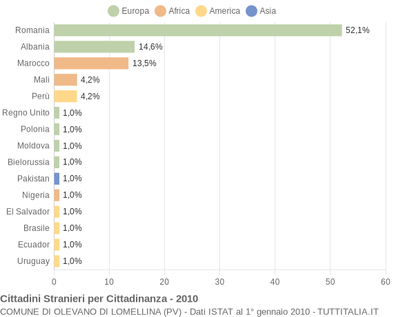 Grafico cittadinanza stranieri - Olevano di Lomellina 2010