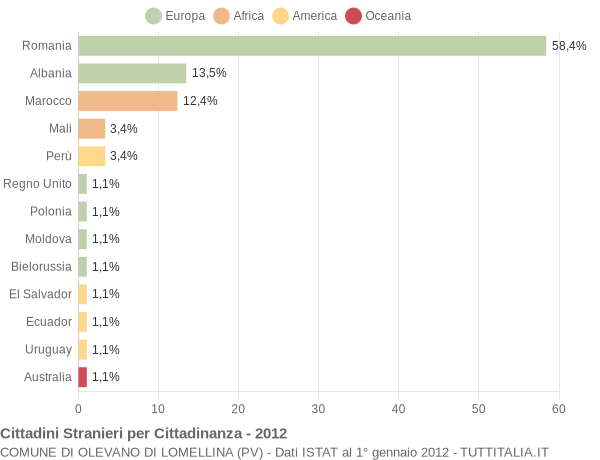 Grafico cittadinanza stranieri - Olevano di Lomellina 2012