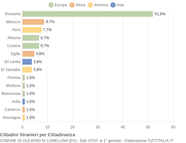 Grafico cittadinanza stranieri - Olevano di Lomellina 2022