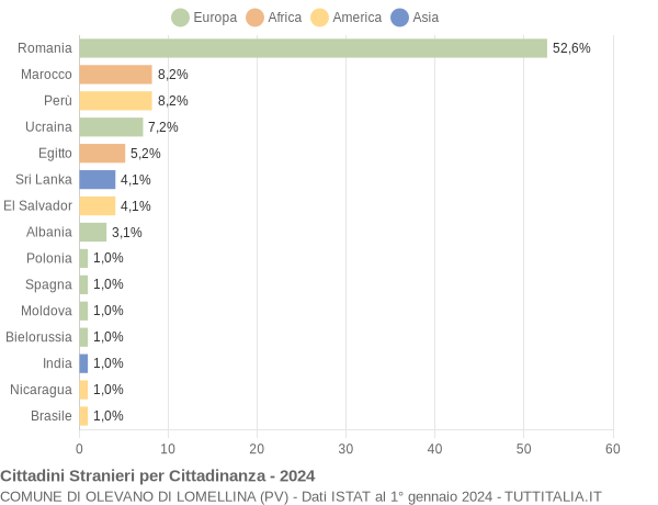 Grafico cittadinanza stranieri - Olevano di Lomellina 2024