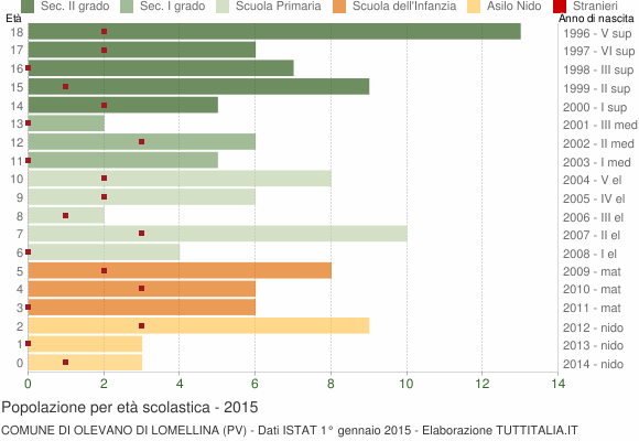 Grafico Popolazione in età scolastica - Olevano di Lomellina 2015