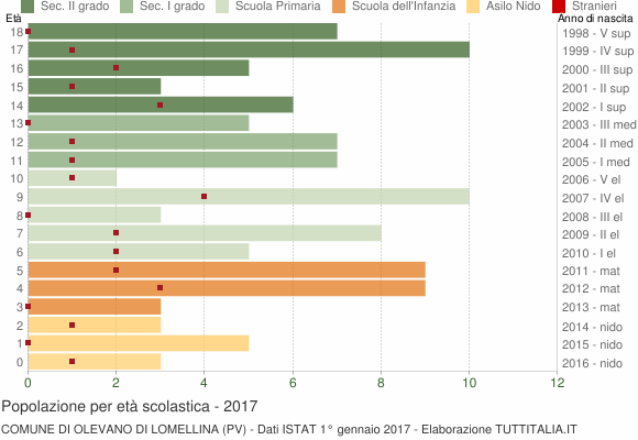Grafico Popolazione in età scolastica - Olevano di Lomellina 2017