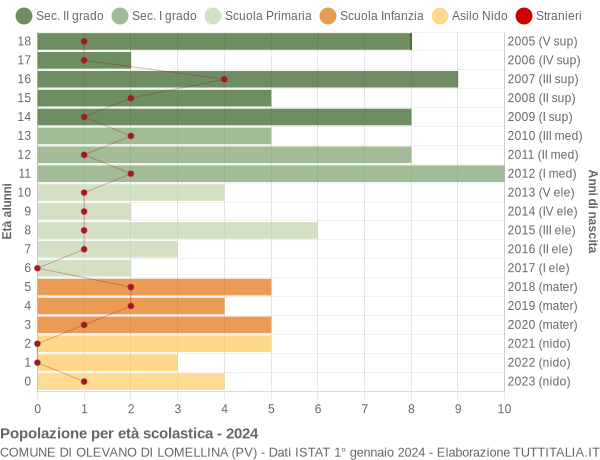 Grafico Popolazione in età scolastica - Olevano di Lomellina 2024