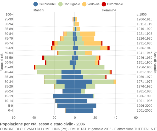 Grafico Popolazione per età, sesso e stato civile Comune di Olevano di Lomellina (PV)