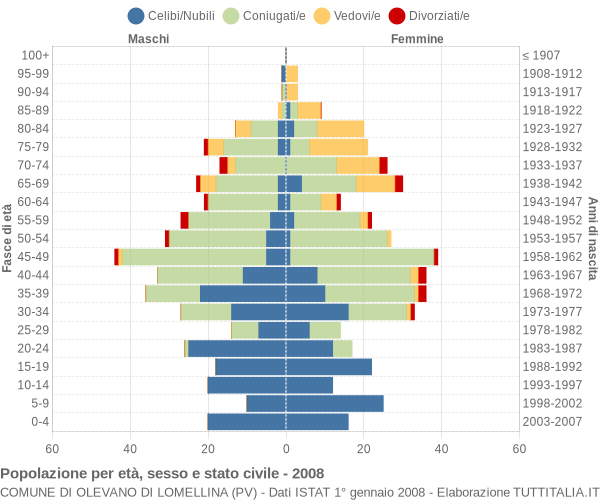 Grafico Popolazione per età, sesso e stato civile Comune di Olevano di Lomellina (PV)