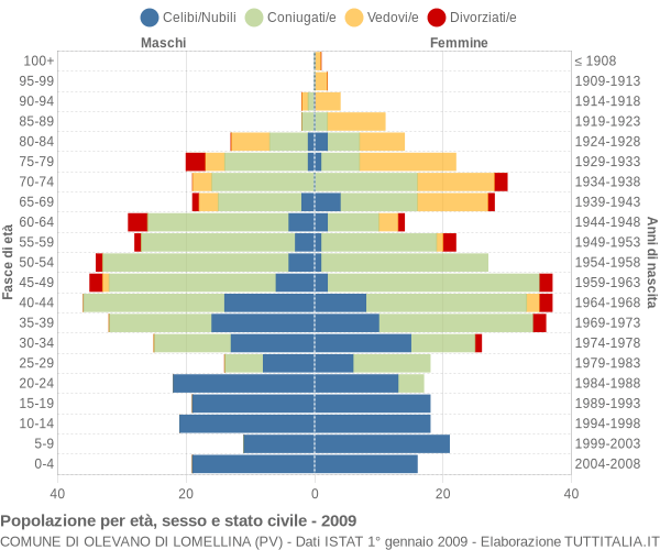 Grafico Popolazione per età, sesso e stato civile Comune di Olevano di Lomellina (PV)