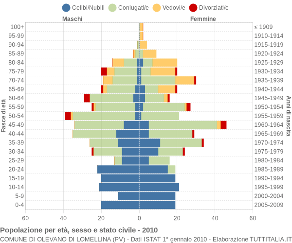 Grafico Popolazione per età, sesso e stato civile Comune di Olevano di Lomellina (PV)