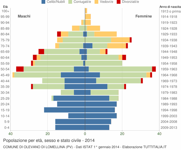 Grafico Popolazione per età, sesso e stato civile Comune di Olevano di Lomellina (PV)