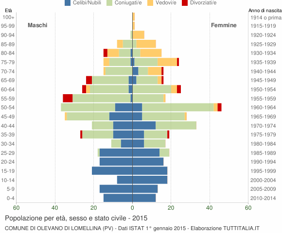 Grafico Popolazione per età, sesso e stato civile Comune di Olevano di Lomellina (PV)