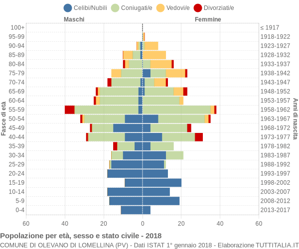 Grafico Popolazione per età, sesso e stato civile Comune di Olevano di Lomellina (PV)