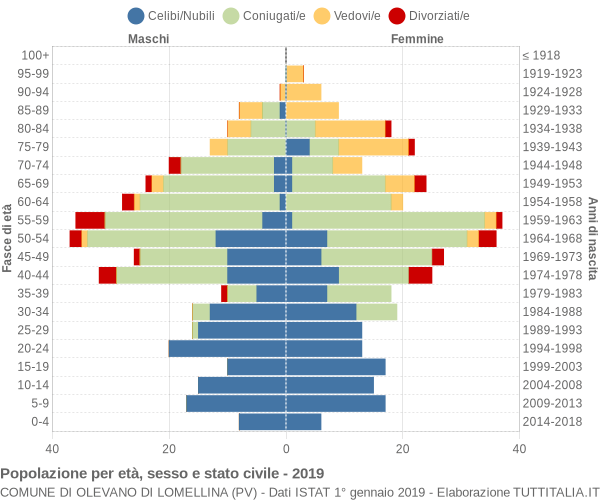 Grafico Popolazione per età, sesso e stato civile Comune di Olevano di Lomellina (PV)