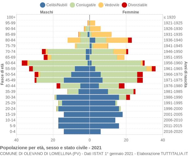 Grafico Popolazione per età, sesso e stato civile Comune di Olevano di Lomellina (PV)