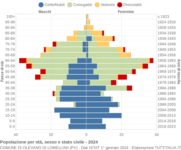 Grafico Popolazione per età, sesso e stato civile Comune di Olevano di Lomellina (PV)