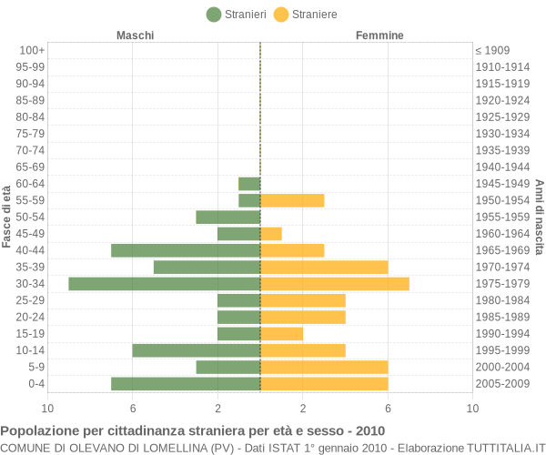 Grafico cittadini stranieri - Olevano di Lomellina 2010