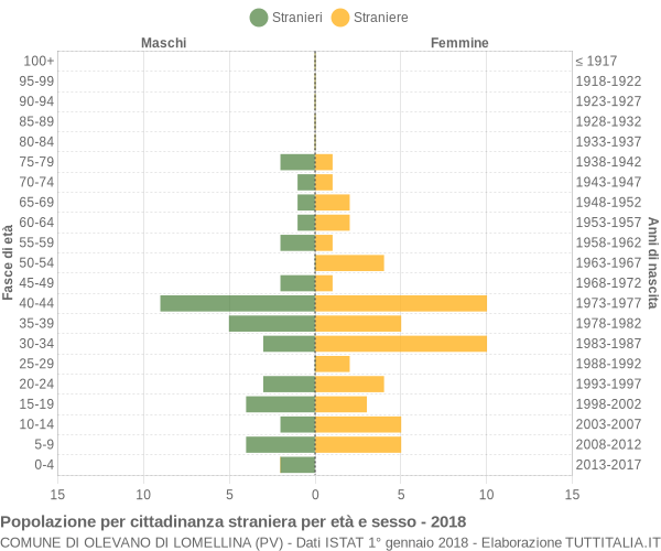 Grafico cittadini stranieri - Olevano di Lomellina 2018