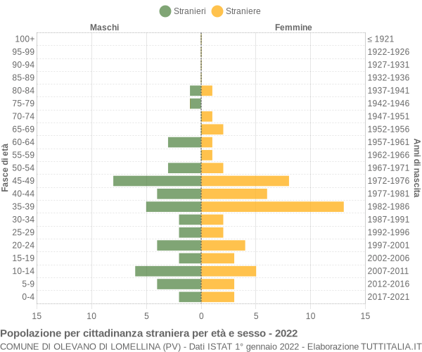 Grafico cittadini stranieri - Olevano di Lomellina 2022