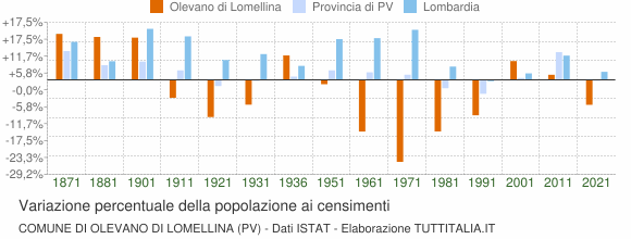 Grafico variazione percentuale della popolazione Comune di Olevano di Lomellina (PV)