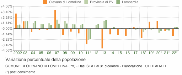 Variazione percentuale della popolazione Comune di Olevano di Lomellina (PV)