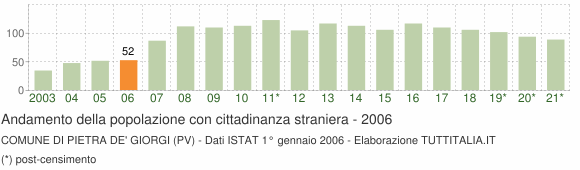 Grafico andamento popolazione stranieri Comune di Pietra de' Giorgi (PV)