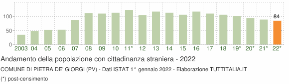 Grafico andamento popolazione stranieri Comune di Pietra de' Giorgi (PV)