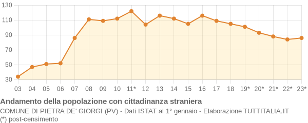 Andamento popolazione stranieri Comune di Pietra de' Giorgi (PV)