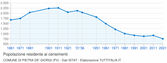 Grafico andamento storico popolazione Comune di Pietra de' Giorgi (PV)