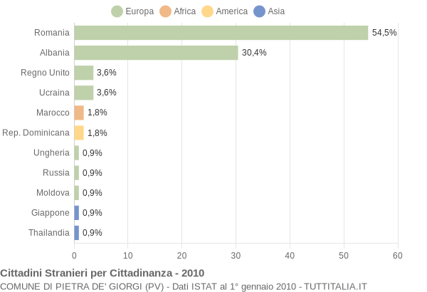 Grafico cittadinanza stranieri - Pietra de' Giorgi 2010