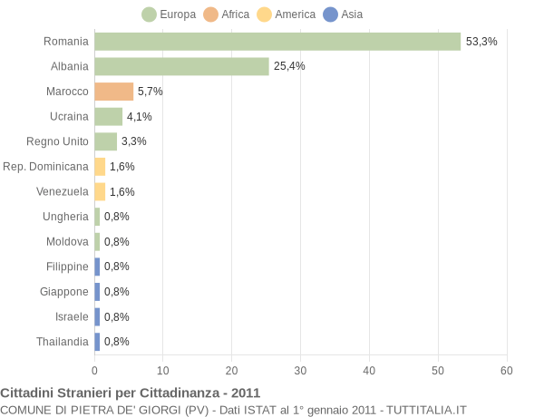 Grafico cittadinanza stranieri - Pietra de' Giorgi 2011