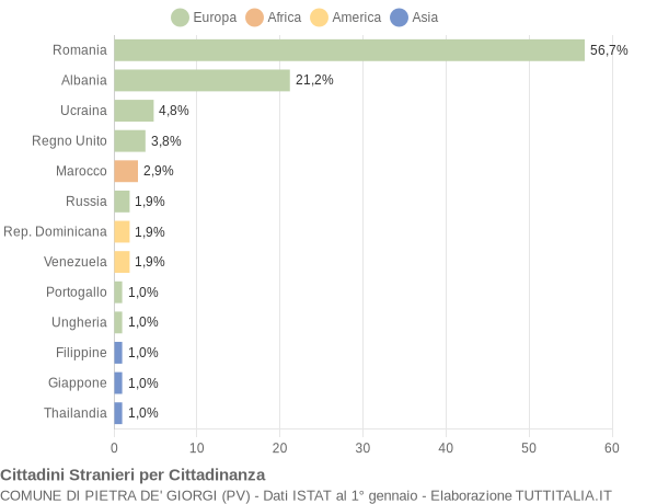 Grafico cittadinanza stranieri - Pietra de' Giorgi 2012