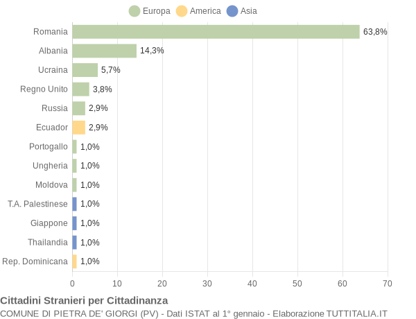 Grafico cittadinanza stranieri - Pietra de' Giorgi 2015