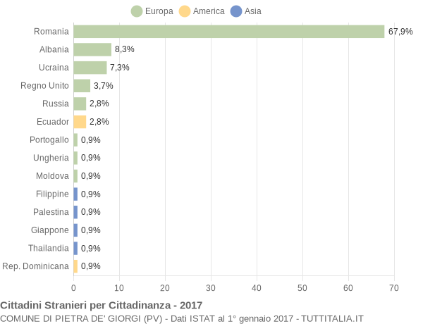 Grafico cittadinanza stranieri - Pietra de' Giorgi 2017