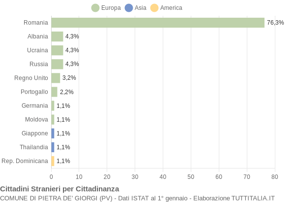 Grafico cittadinanza stranieri - Pietra de' Giorgi 2020