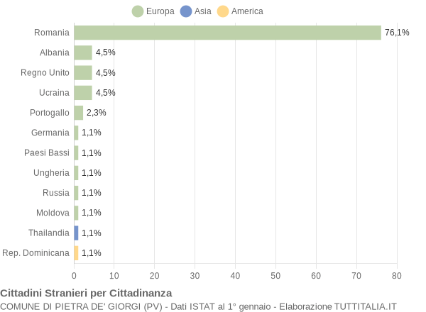 Grafico cittadinanza stranieri - Pietra de' Giorgi 2021