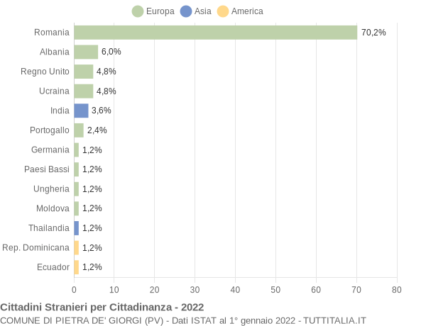 Grafico cittadinanza stranieri - Pietra de' Giorgi 2022