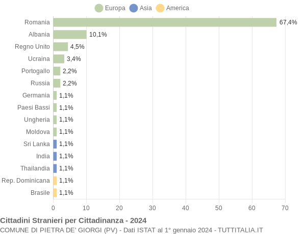 Grafico cittadinanza stranieri - Pietra de' Giorgi 2024