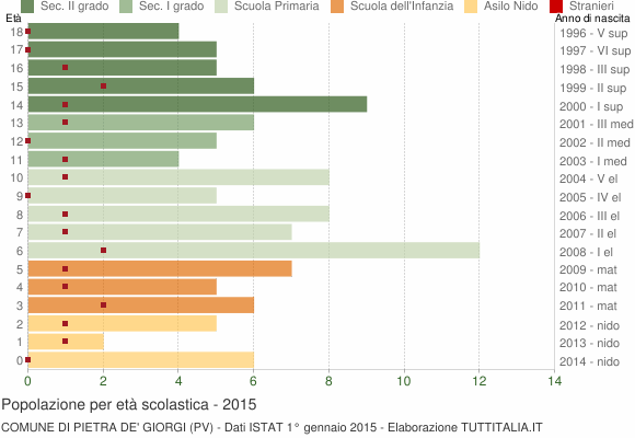 Grafico Popolazione in età scolastica - Pietra de' Giorgi 2015